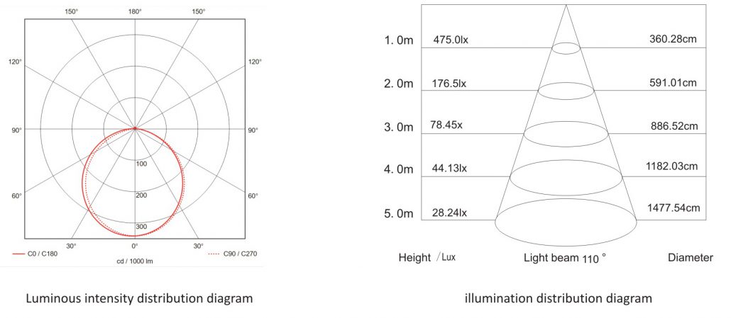 Illuminance distribution of Suspended/pendant or surface-mounted Led linear light 104932 30W